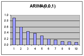 ARIMA (0,0,1) PACF