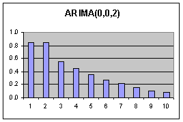 ARIMA (0,0,2) PACF