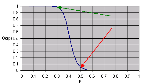Operationscharakteristik sequentieller Binomialtest